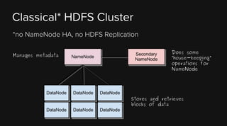 Classical* HDFS Cluster
*no NameNode HA, no HDFS Replication
Manages metadata

Does some
“house-keeping”
operations for
NameNode

Stores and retrieves
blocks of data

 