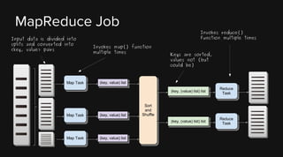 MapReduce Job
Input data is divided into
splits and converted into
<key, value> pairs

Invokes map() function
multiple times

Invokes reduce()
Function multiple times
Keys are sorted,
values not (but
could be)

 