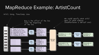 MapReduce Example: ArtistCount
Artist, Song, Timestamp, User

Key is the offset of the line
from the beginning
of the line

We could specify which artist
goes to which reducer
(HashParitioner is default one)

 