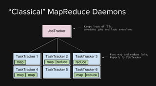 “Classical” MapReduce Daemons
Keeps track of TTs,
schedules jobs and tasks executions

Runs map and reduce tasks,
Reports to JobTracker

 