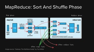 MapReduce: Sort And Shuffle Phase
Map phase

Reduce phase

Other maps tasks
Image source: “Hadoop: The Definitive Guide” by Tom White

Other reduce tasks

 