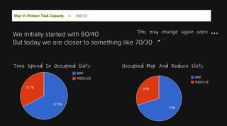 This may change again soon ...

We initially started with 60/40
But today we are closer to something like 70/30
Time Spend In Occupied Slots

Occupied Map And Reduce Slots

 