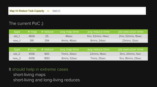 The current PoC ;)
type

# map

# reduce

avg map time

avg reduce time

job execution time

old_1

4826

25

46sec

1hrs, 52mins, 14sec

2hrs, 52mins, 16sec

new_1

391

294

4mins, 46sec

8mins, 24sec

23mins, 12sec

type

# map

# reduce

avg map time

avg reduce time

job execution time

old_2

4936

800

7mins, 30sec

22mins, 18sec

5hrs, 20mins, 1sec

new_2

4936

1893

8mins, 52sec

7mins, 35sec

1hrs, 18mins, 29sec

It should help in extreme cases
short-living maps
short-living and long-living reduces

 