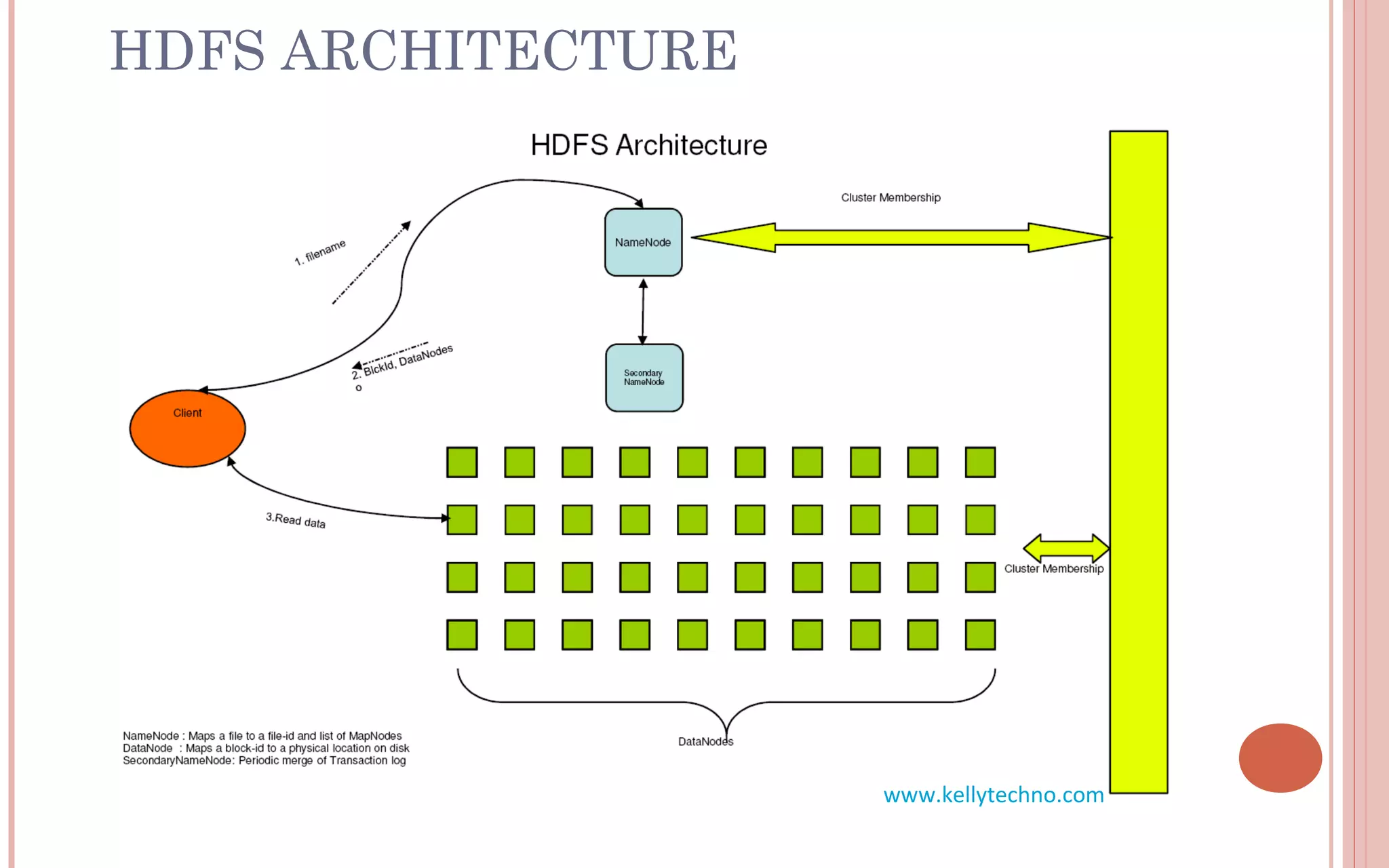 HDFS ARCHITECTURE
www.kellytechno.com
 