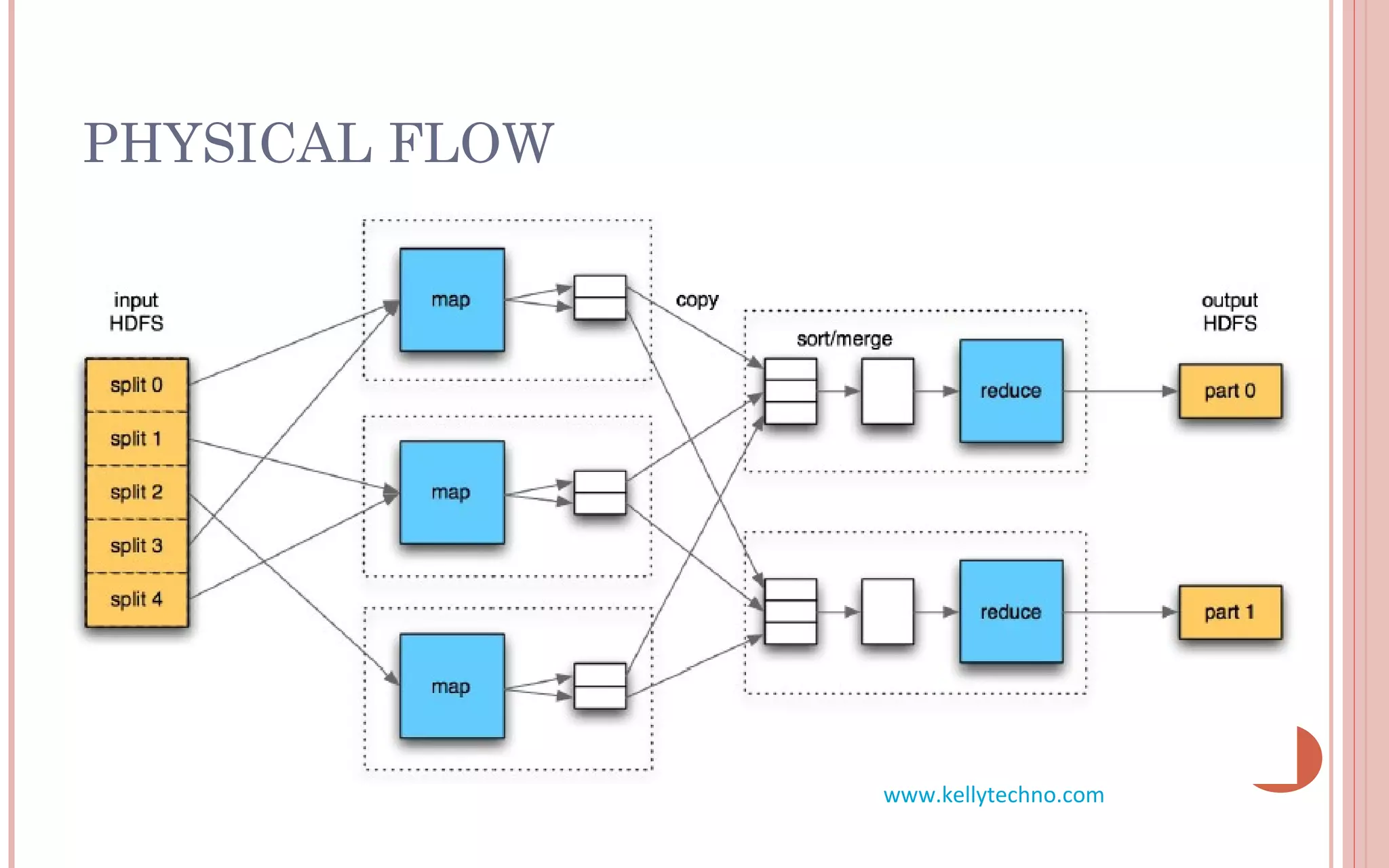 PHYSICAL FLOW
www.kellytechno.com
 