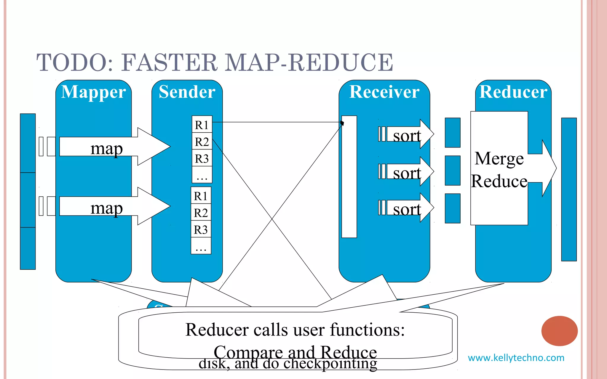Sender Receiver
TODO: FASTER MAP-REDUCE
Mapper Receiver
sort
Sender
R1
R2
R3
…
R1
R2
R3
…
sort
Reducer
sort
Merge
Reduce
map
map
Mapper calls user functions: Map
and Partition
Sender does flow controlReceiver merge N flows into 1, call user
function Compare to sort, dump buffer to
disk, and do checkpointing
Reducer calls user functions:
Compare and Reduce www.kellytechno.com
 