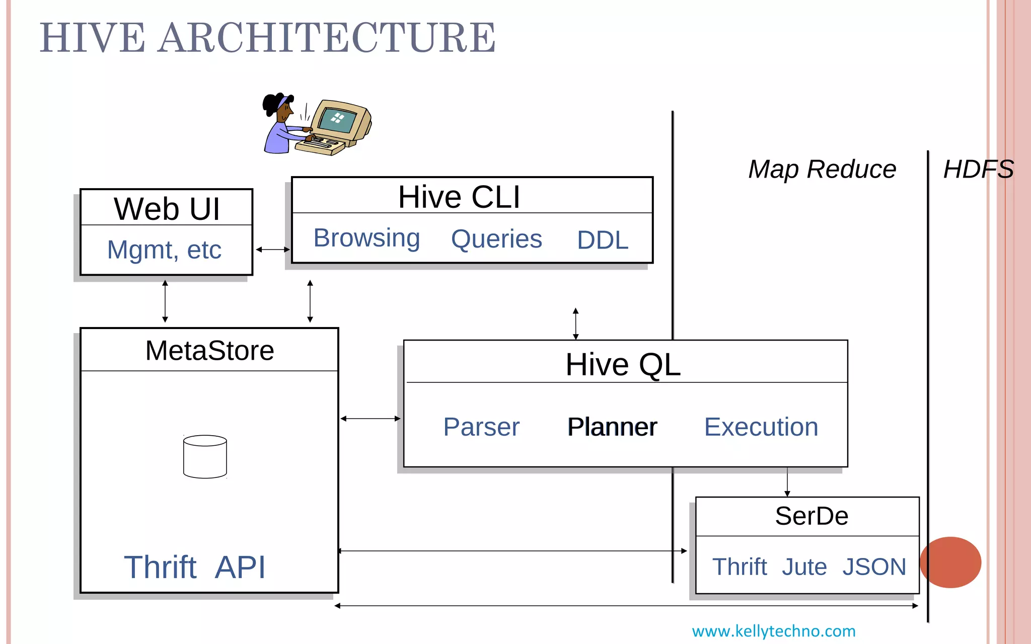 HIVE ARCHITECTURE
HDFS
Hive CLI
DDLQueriesBrowsing
Map Reduce
SerDe
Thrift Jute JSONThrift API
MetaStore
Web UI
Mgmt, etc
Hive QL
Planner ExecutionParser Planner
www.kellytechno.com
 