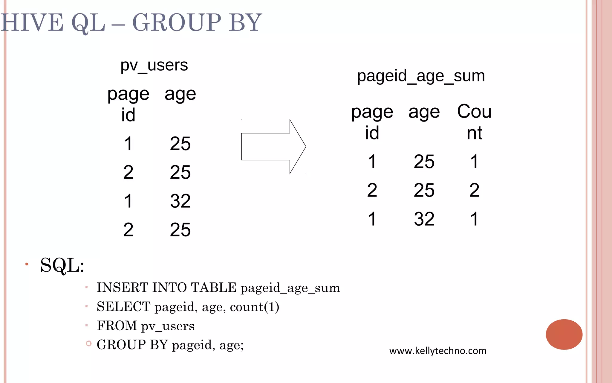 HIVE QL – GROUP BY
• SQL:
▪ INSERT INTO TABLE pageid_age_sum
▪ SELECT pageid, age, count(1)
▪ FROM pv_users
 GROUP BY pageid, age;
page
id
age
1 25
2 25
1 32
2 25
pv_users
page
id
age Cou
nt
1 25 1
2 25 2
1 32 1
pageid_age_sum
www.kellytechno.com
 