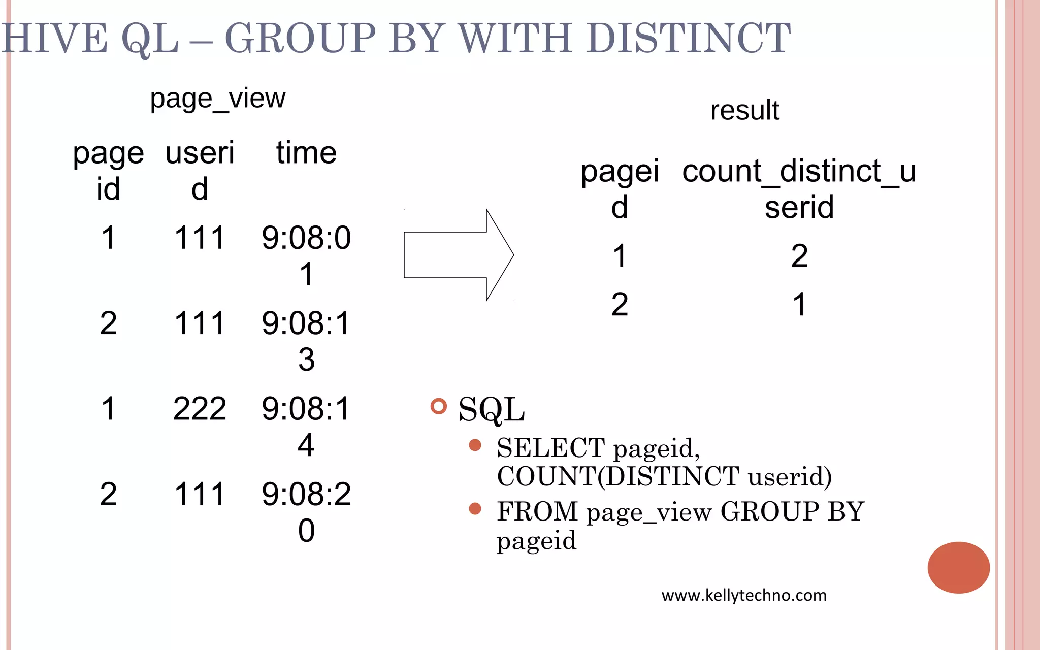 HIVE QL – GROUP BY WITH DISTINCT
 SQL
 SELECT pageid,
COUNT(DISTINCT userid)
 FROM page_view GROUP BY
pageid
page
id
useri
d
time
1 111 9:08:0
1
2 111 9:08:1
3
1 222 9:08:1
4
2 111 9:08:2
0
page_view
pagei
d
count_distinct_u
serid
1 2
2 1
result
www.kellytechno.com
 