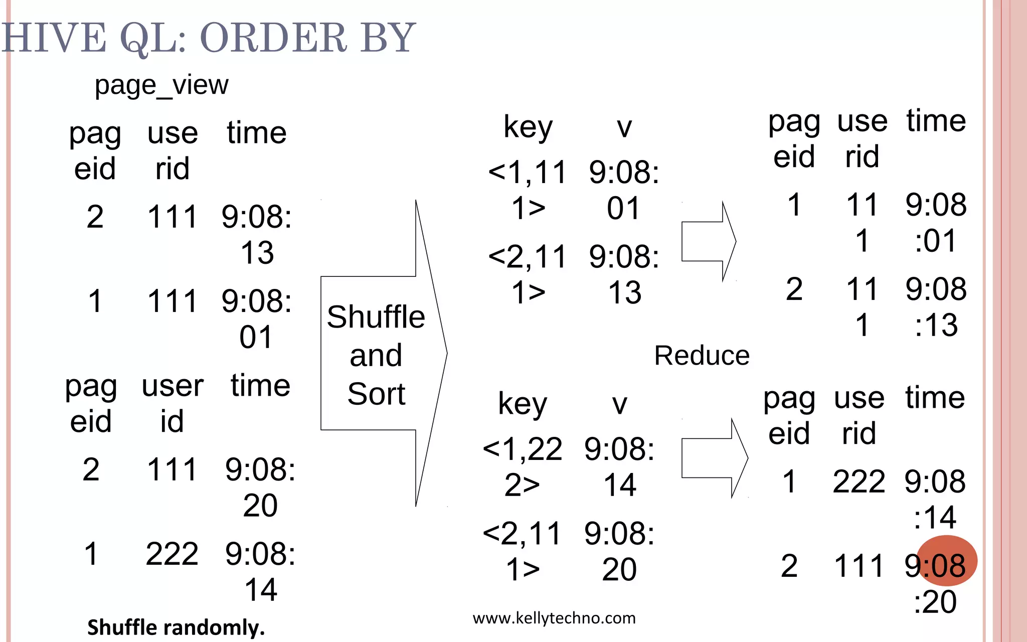 HIVE QL: ORDER BY
page_view
Shuffle
and
Sort
Reduce
pag
eid
use
rid
time
2 111 9:08:
13
1 111 9:08:
01
pag
eid
user
id
time
2 111 9:08:
20
1 222 9:08:
14
key v
<1,11
1>
9:08:
01
<2,11
1>
9:08:
13
key v
<1,22
2>
9:08:
14
<2,11
1>
9:08:
20
pag
eid
use
rid
time
1 11
1
9:08
:01
2 11
1
9:08
:13
pag
eid
use
rid
time
1 222 9:08
:14
2 111 9:08
:20
Shuffle randomly. www.kellytechno.com
 
