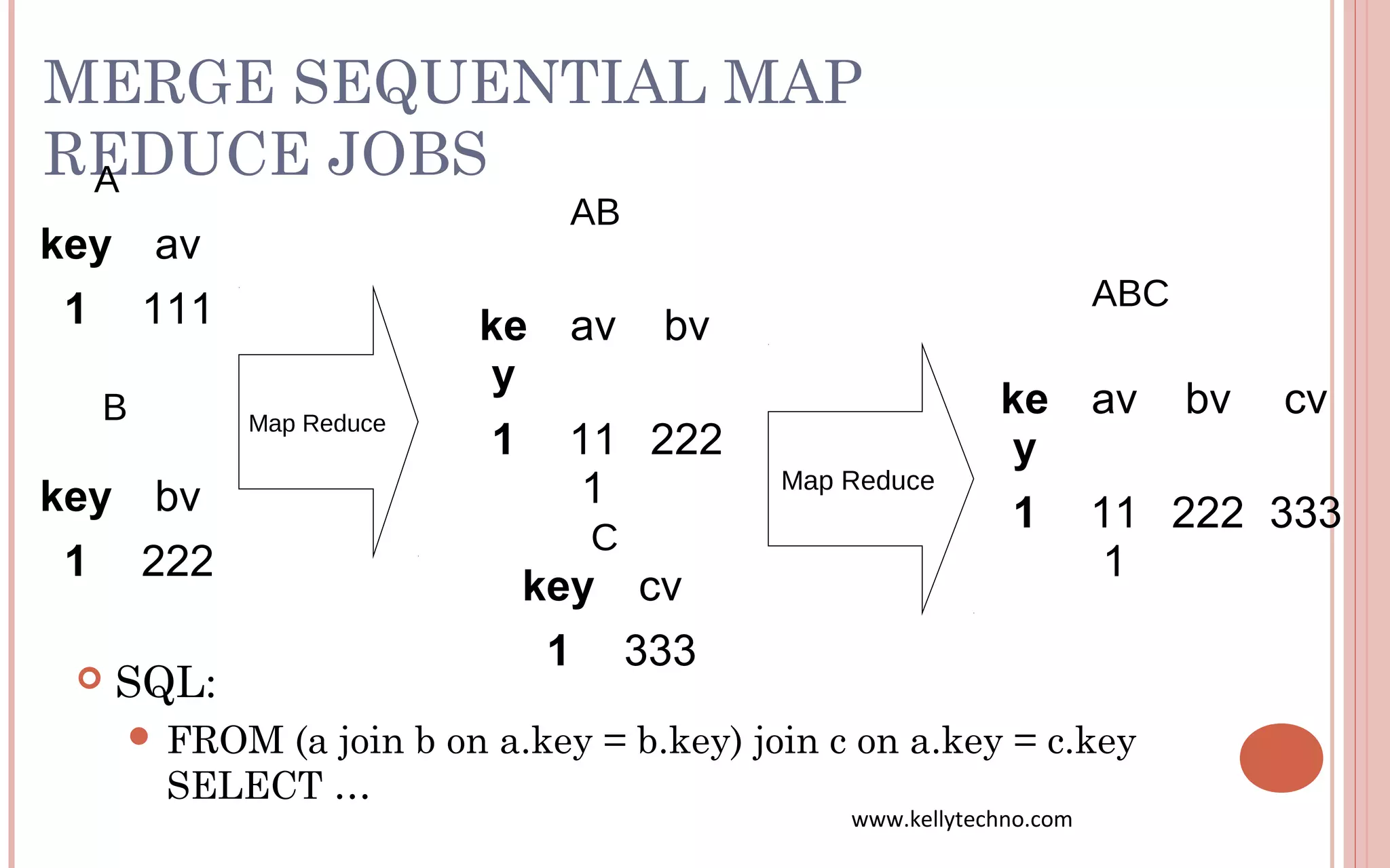 MERGE SEQUENTIAL MAP
REDUCE JOBS
 SQL:
 FROM (a join b on a.key = b.key) join c on a.key = c.key
SELECT …
ke
y
av bv
1 11
1
222
key av
1 111
A
Map Reduce
key bv
1 222
B
key cv
1 333
C
AB
Map Reduce
ke
y
av bv cv
1 11
1
222 333
ABC
www.kellytechno.com
 