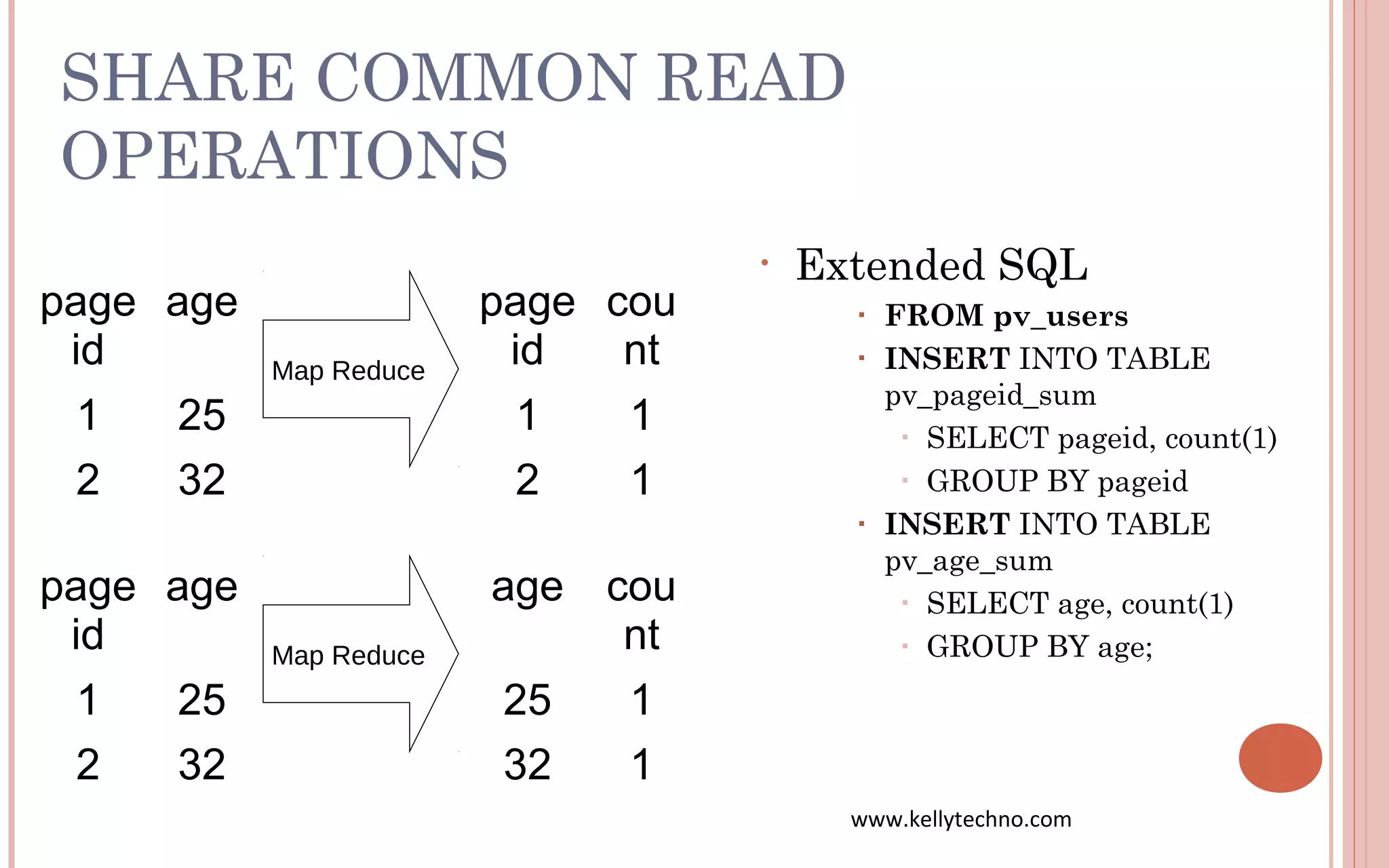 SHARE COMMON READ
OPERATIONS
• Extended SQL
▪ FROM pv_users
▪ INSERT INTO TABLE
pv_pageid_sum
▪ SELECT pageid, count(1)
▪ GROUP BY pageid
▪ INSERT INTO TABLE
pv_age_sum
▪ SELECT age, count(1)
▪ GROUP BY age;
page
id
age
1 25
2 32
Map Reduce
page
id
cou
nt
1 1
2 1
page
id
age
1 25
2 32
Map Reduce
age cou
nt
25 1
32 1
www.kellytechno.com
 