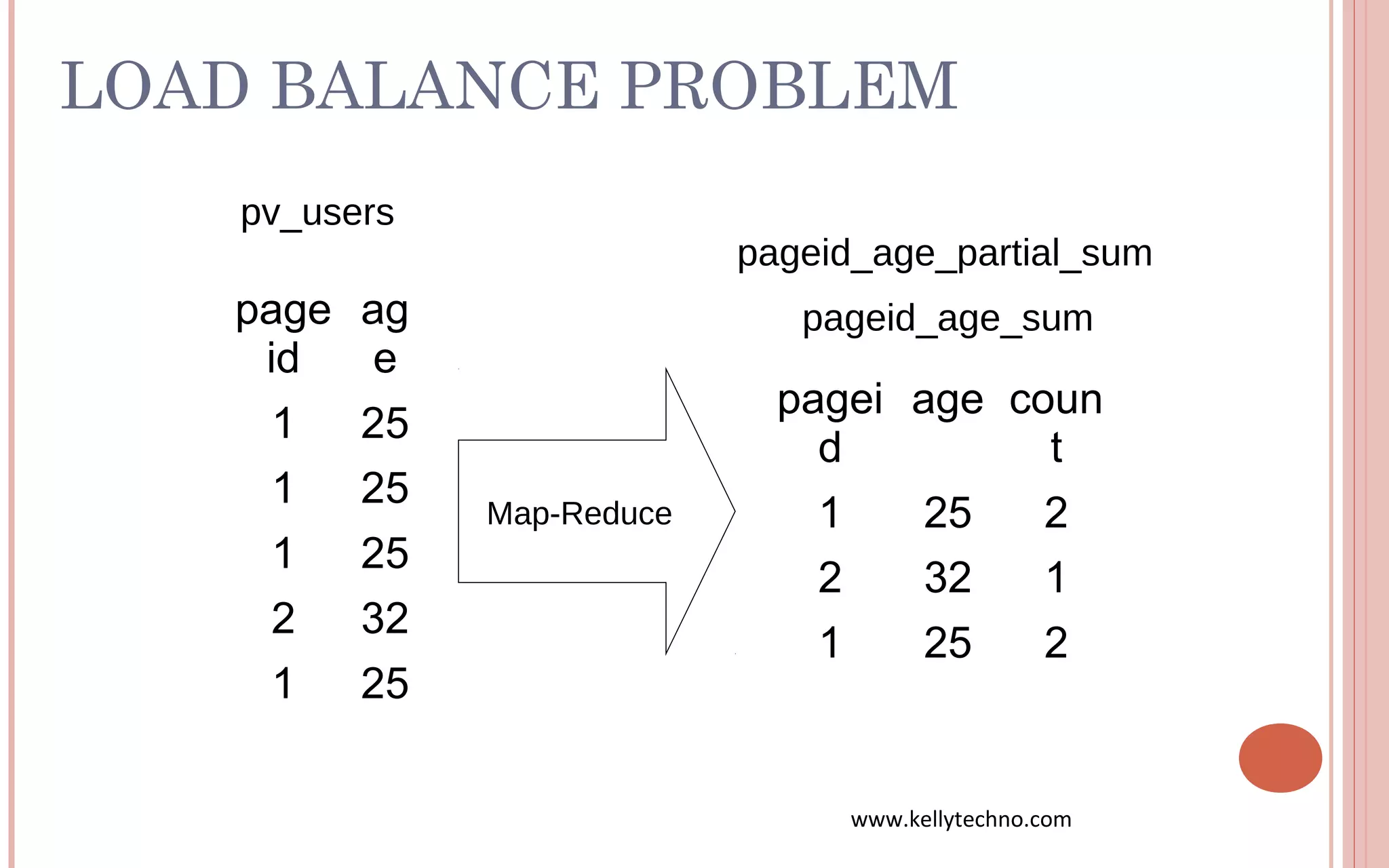 LOAD BALANCE PROBLEM
page
id
ag
e
1 25
1 25
1 25
2 32
1 25
pv_users
pageid_age_sum
Map-Reduce
pagei
d
age coun
t
1 25 2
2 32 1
1 25 2
pageid_age_partial_sum
www.kellytechno.com
 