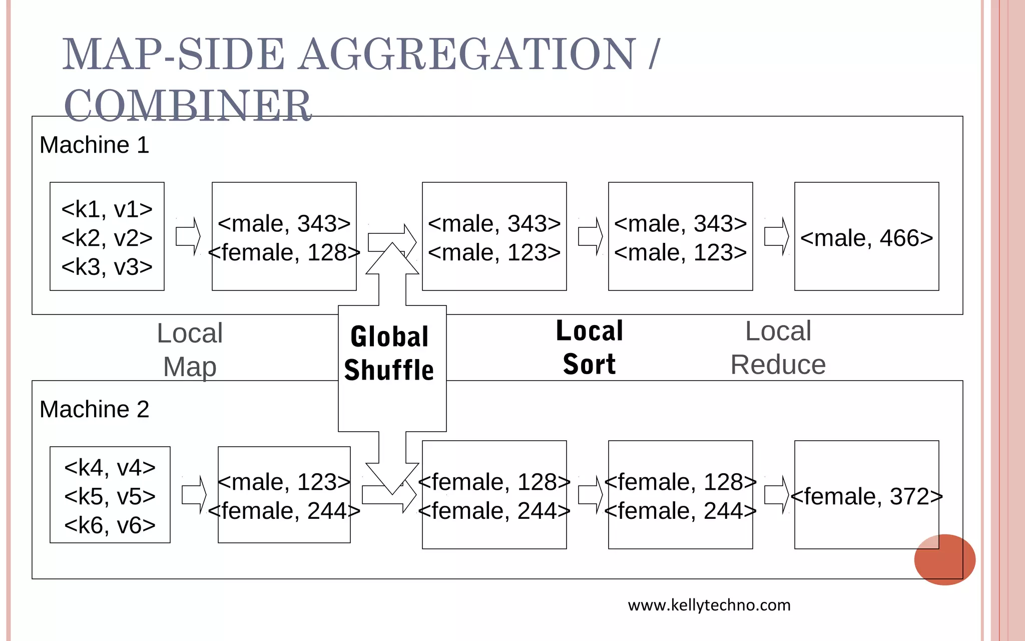 Machine 2
Machine 1
<k1, v1>
<k2, v2>
<k3, v3>
<k4, v4>
<k5, v5>
<k6, v6>
MAP-SIDE AGGREGATION /
COMBINER
<male, 343>
<female, 128>
<male, 123>
<female, 244>
Local
Map
<female, 128>
<female, 244>
<male, 343>
<male, 123>
Global
Shuffle
<male, 343>
<male, 123>
<female, 128>
<female, 244>
Local
Sort
<female, 372>
<male, 466>
Local
Reduce
www.kellytechno.com
 