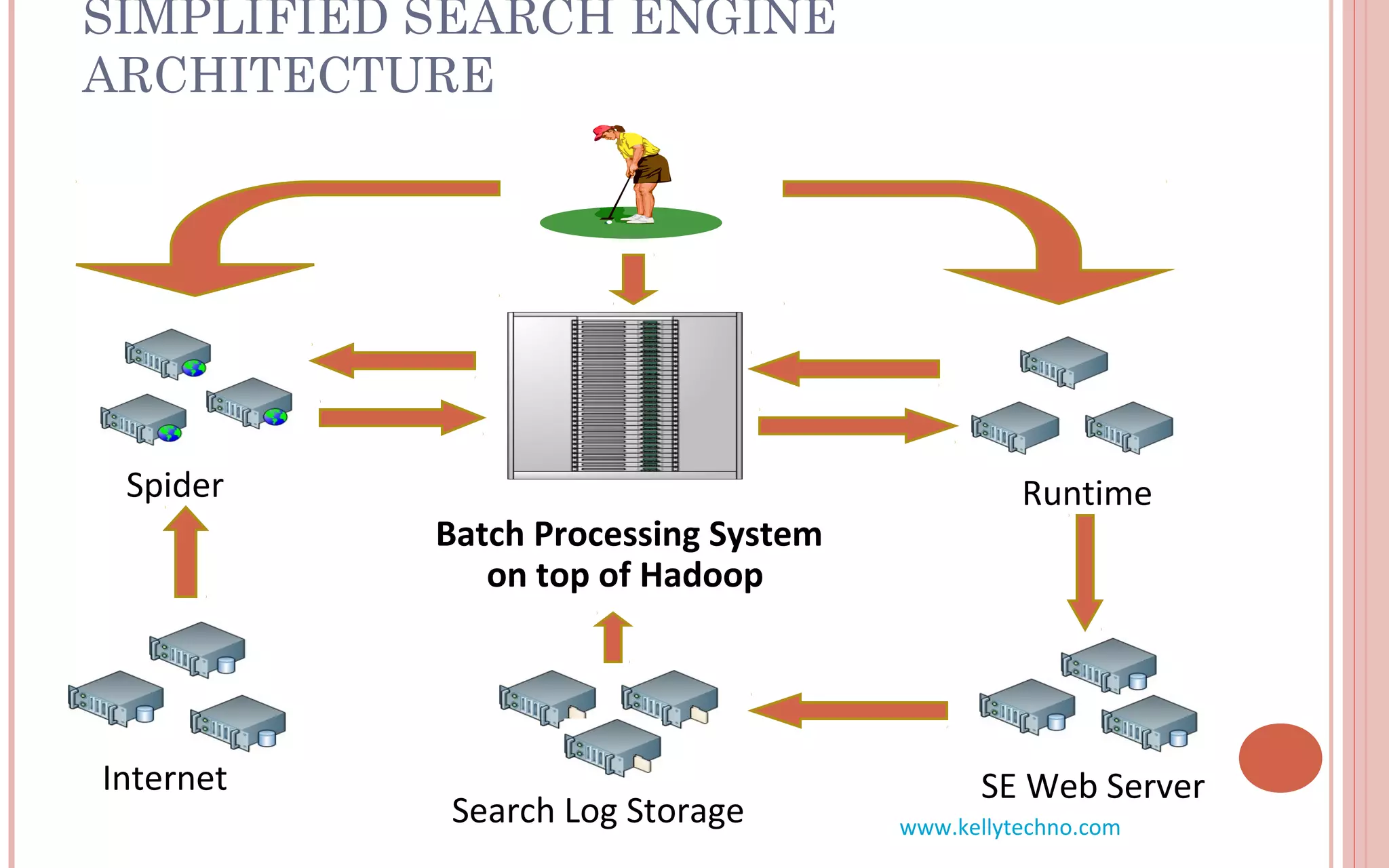 SIMPLIFIED SEARCH ENGINE
ARCHITECTURE
Spider Runtime
Batch Processing System
on top of Hadoop
SE Web Server
Search Log Storage
Internet
www.kellytechno.com
 