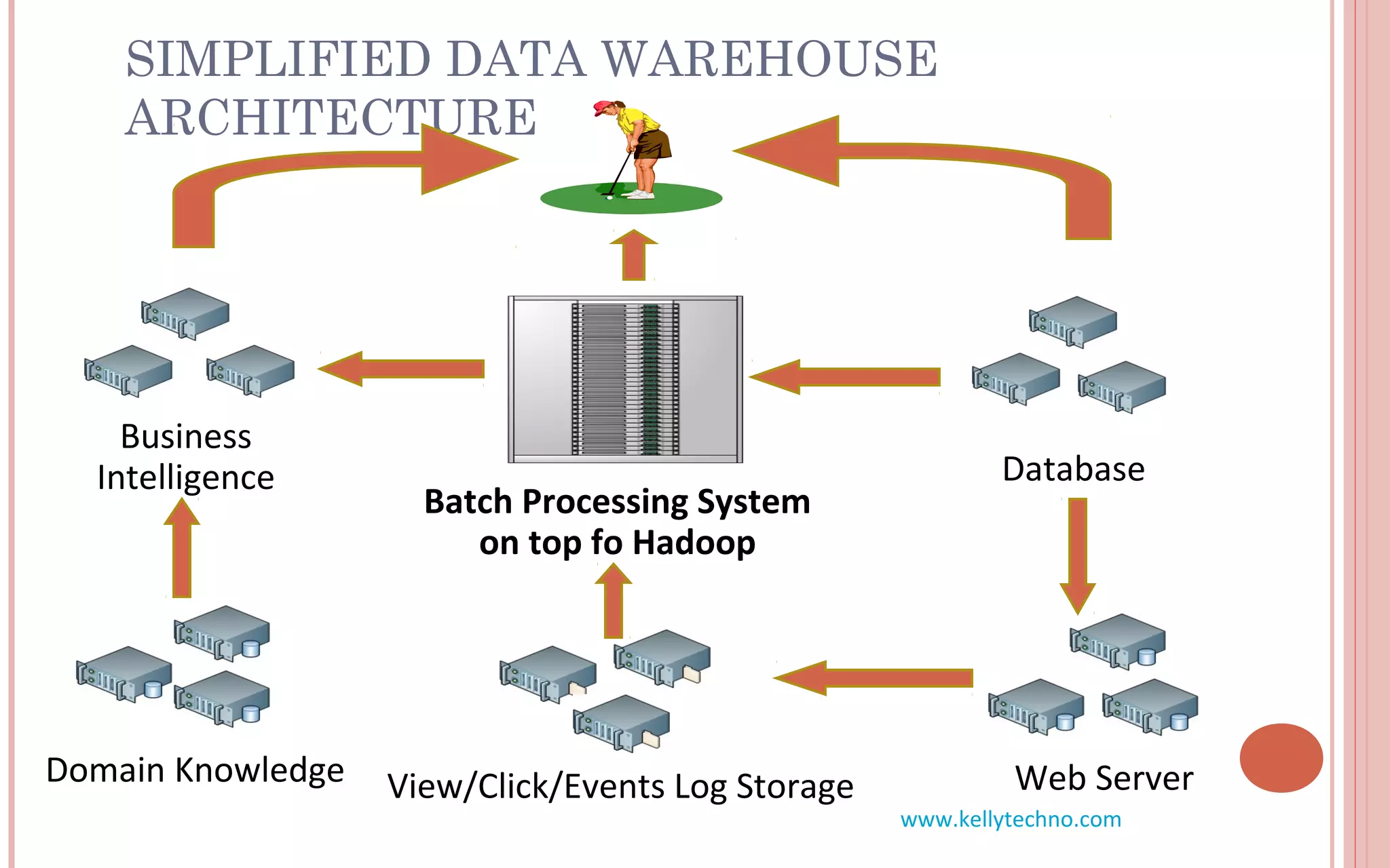 SIMPLIFIED DATA WAREHOUSE
ARCHITECTURE
Database
Batch Processing System
on top fo Hadoop
Web ServerView/Click/Events Log Storage
Business
Intelligence
Domain Knowledge
www.kellytechno.com
 