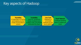 Flexibility
A Single Repo for storing
and analyzing any kind
of data not bounded by
schema
Scalability
Scale-out architecture
divides workload across
multiple nodes using flexible
distributed file system
Low Cost
Deployed on
commodity
hardware & open
source platform
Fault Tolerant
Continue working
event if node(s) go
down
 