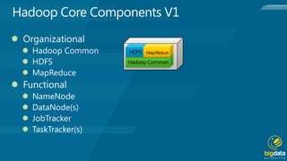 Hadoop Common
HDFS Map/Reduce
 