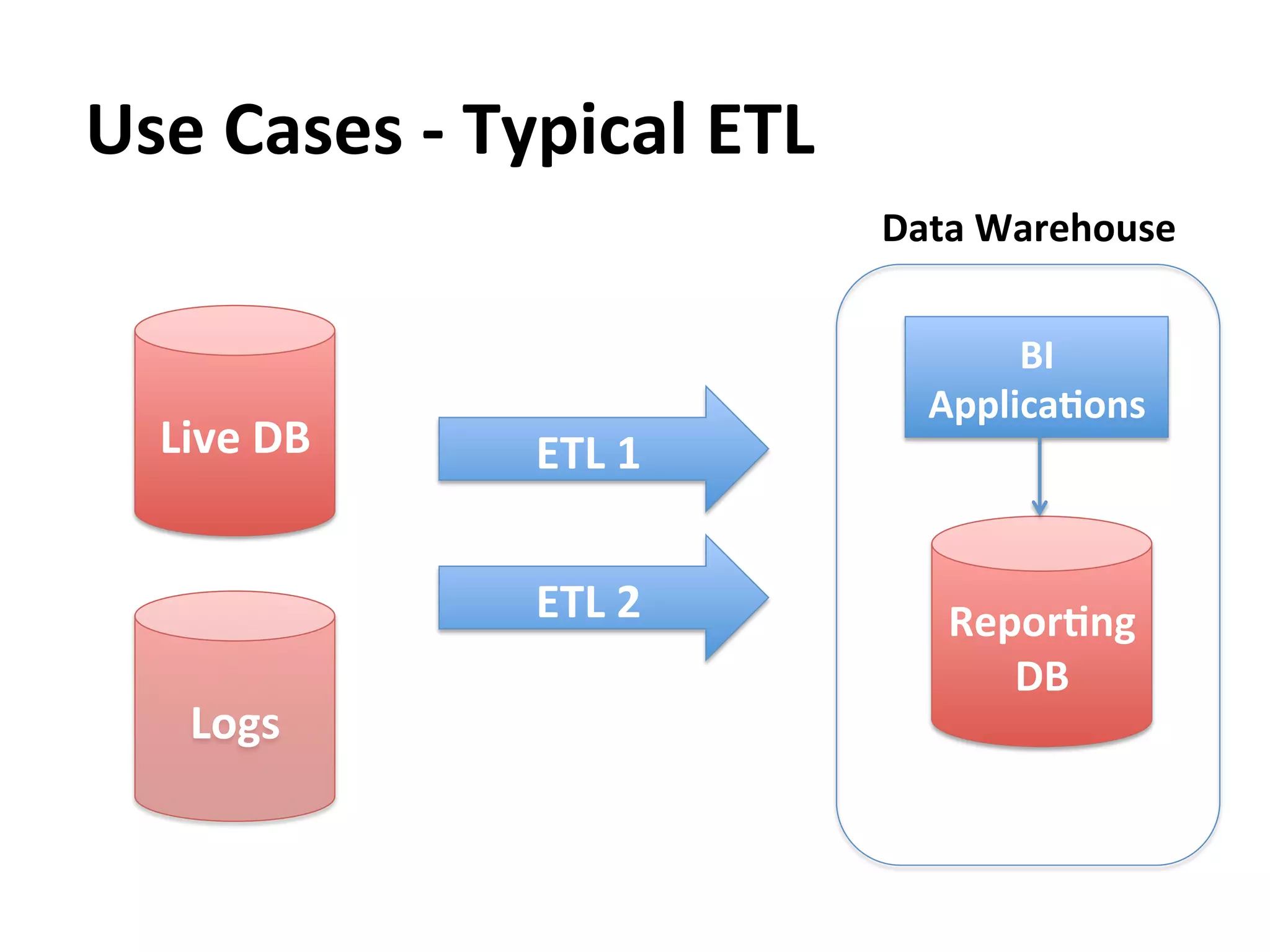 Use	
  Cases	
  -­‐	
  Typical	
  ETL	
  
                                            Data	
  Warehouse	
  


                                                    BI	
  
                                               ApplicaAons	
  
    Live	
  DB	
        ETL	
  1	
  


                        ETL	
  2	
              ReporAng	
  
                                                   DB	
  
      Logs	
  
 