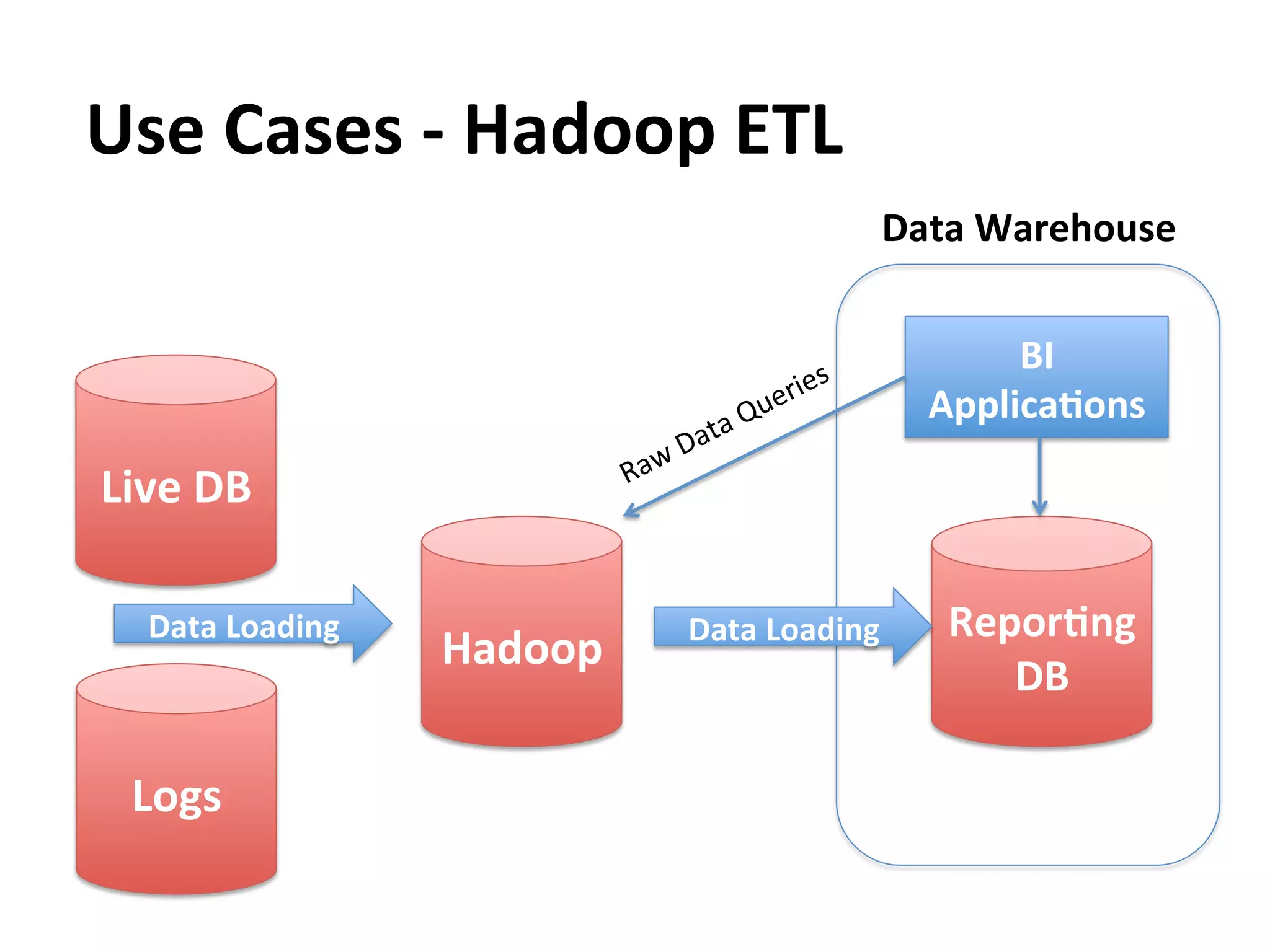 Use	
  Cases	
  -­‐	
  Hadoop	
  ETL	
  
                                                         Data	
  Warehouse	
  


                                                                  BI	
  
                                                             ApplicaAons	
  
Live	
  DB	
  

    Data	
  Loading	
                  Data	
  Loading	
      ReporAng	
  
                          Hadoop	
  
                                                                 DB	
  

  Logs	
  
 