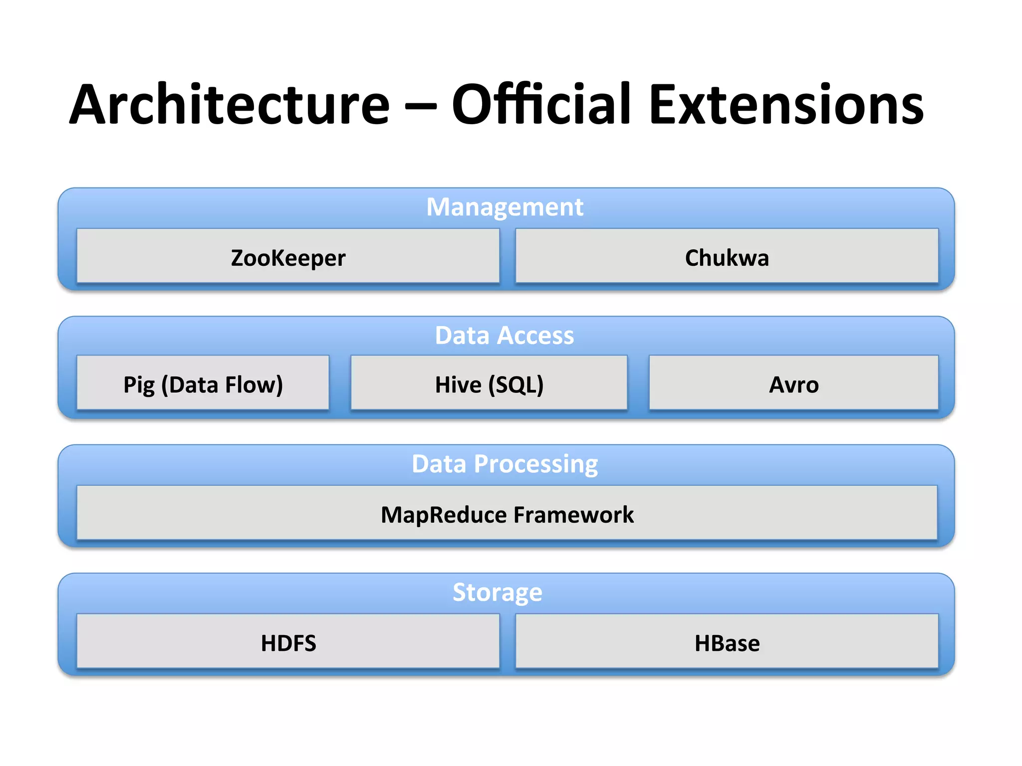 Architecture	
  –	
  Oﬃcial	
  Extensions	
  
                                      Management	
  
                  ZooKeeper	
                                  Chukwa	
  


                                       Data	
  Access	
  
  Pig	
  (Data	
  Flow)	
              Hive	
  (SQL)	
                      Avro	
  


                                     Data	
  Processing	
  
                                  MapReduce	
  Framework	
  


                                         Storage	
  
                      HDFS	
                                    HBase	
  
 