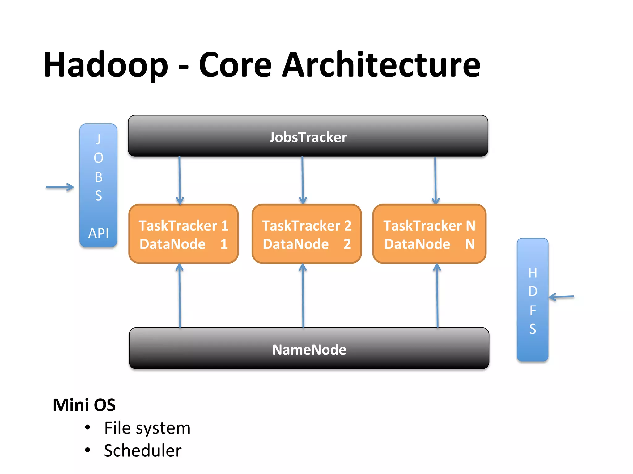 Hadoop	
  -­‐	
  Core	
  Architecture	
  
       J	
                                       JobsTracker	
  
      O	
  
      B	
  
      S	
  
      	
  
     API	
     TaskTracker	
  1	
              TaskTracker	
  2	
              TaskTracker	
  N	
  
               DataNode	
  	
  	
  	
  1	
     DataNode	
  	
  	
  	
  2	
     DataNode	
  	
  	
  	
  N	
  
                                                                                                               H	
  
                                                                                                               D	
  
                                                                                                               F	
  
                                                                                                               S	
  
                                                  NameNode	
  


Mini	
  OS	
  
   •  File	
  system	
  
   •  Scheduler	
  
 