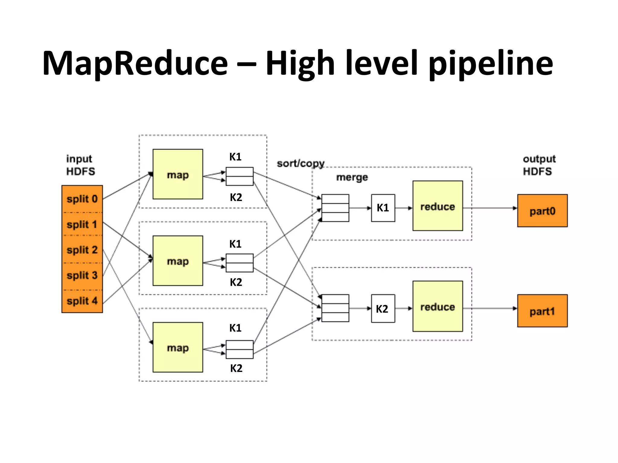 MapReduce	
  –	
  High	
  level	
  pipeline	
  

                K1	
  


                K2	
  
                              K1	
  


                K1	
  


                K2	
  

                              K2	
  
                K1	
  


                 K2	
  
 