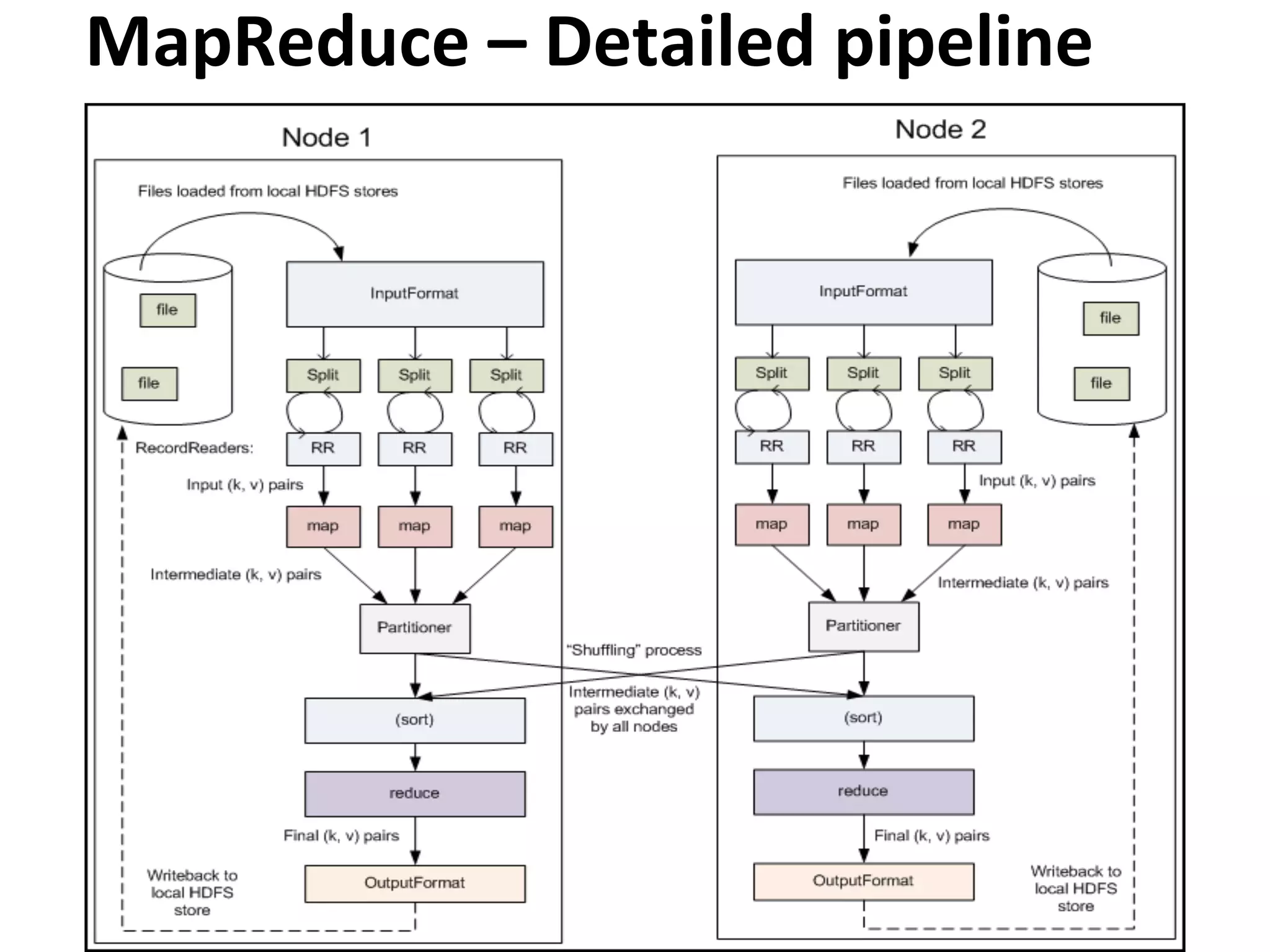 MapReduce	
  –	
  Detailed	
  pipeline	
  




Diagram:	
  hkp://developer.yahoo.com/hadoop/tutorial/module4.html	
  
 