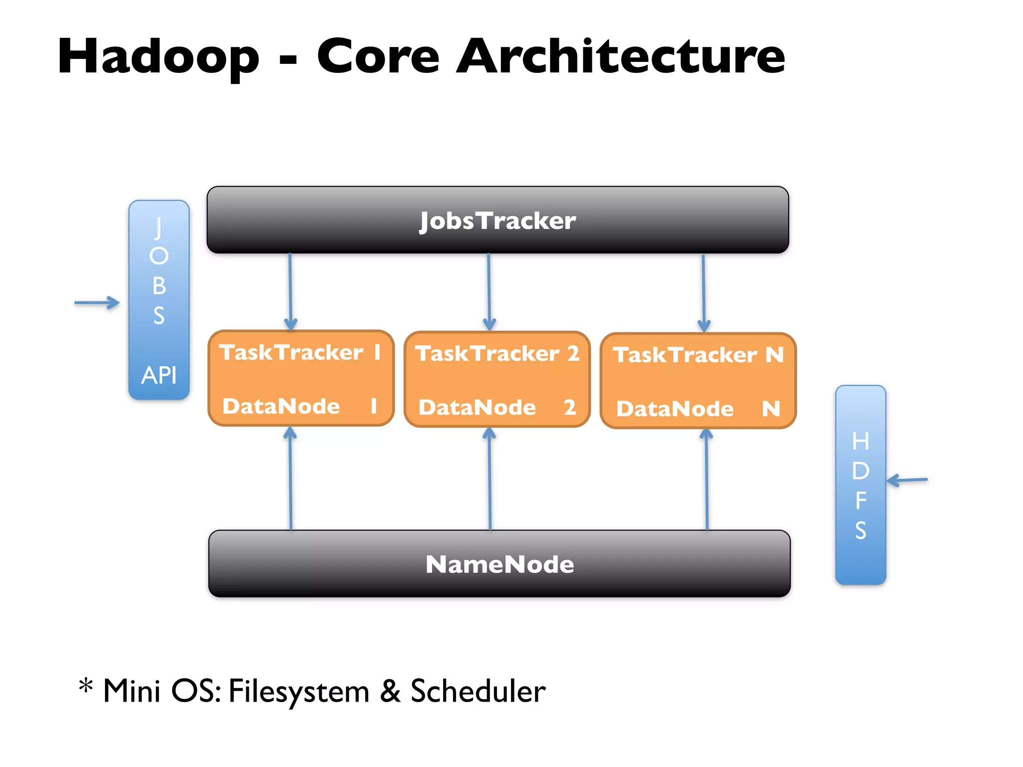 Hadoop - Core Architecture


    J                     JobsTracker
    O
    B
    S
          TaskTracker 1   TaskTracker 2   TaskTracker N
    API
          DataNode   1    DataNode   2    DataNode   N
                                                          H
                                                          D
                                                          F
                                                          S
                          NameNode




* Mini OS: Filesystem & Scheduler
 