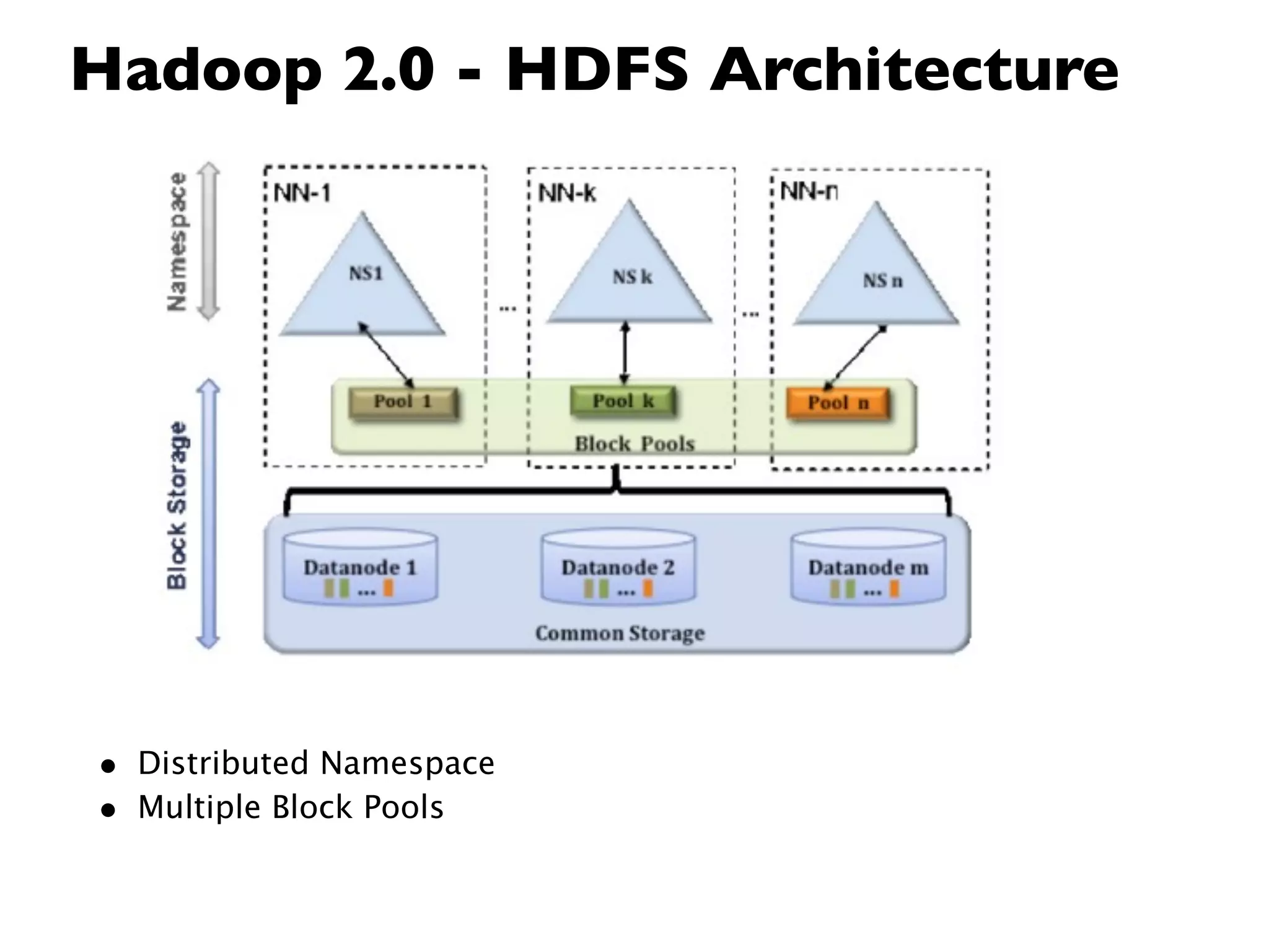 Hadoop 2.0 - HDFS Architecture




• Distributed Namespace
• Multiple Block Pools
 