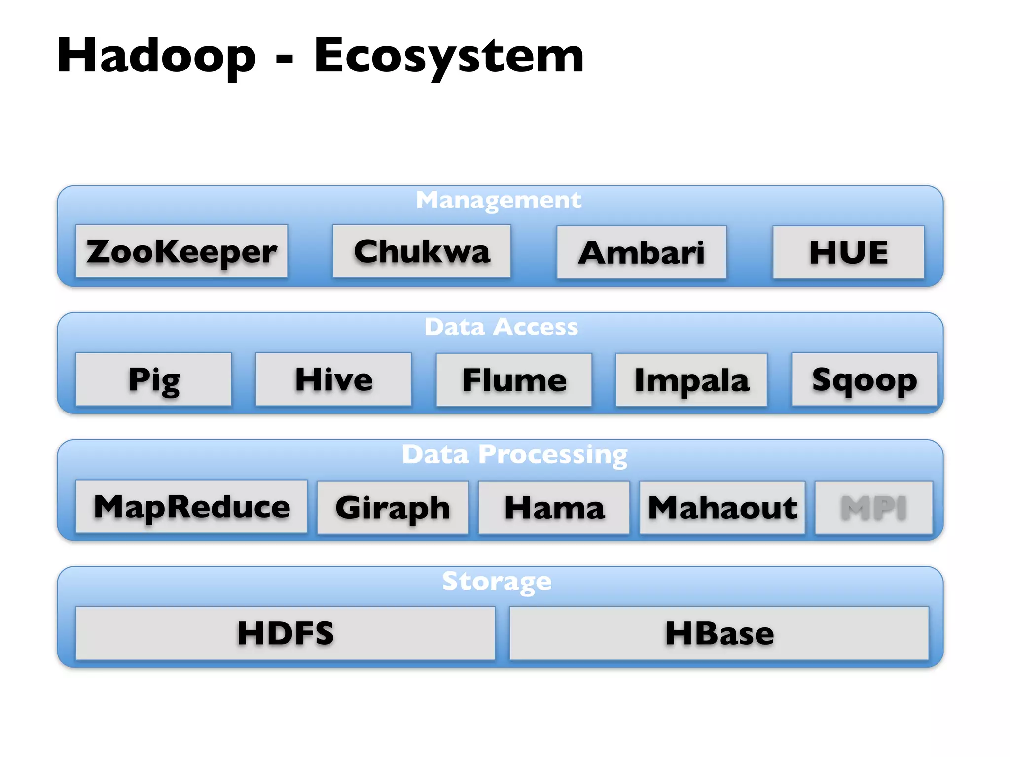 Hadoop - Ecosystem

                    Management

 ZooKeeper      Chukwa          Ambari          HUE

                     Data Access

  Pig        Hive       Flume         Impala    Sqoop

                    Data Processing
 MapReduce     Giraph     Hama        Mahaout    MPI

                      Storage
        HDFS                           HBase
 