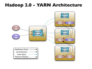Hadoop 2.0 - YARN Architecture
 