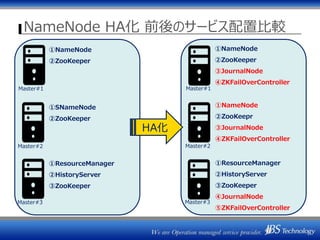 NameNode HA化 前後のサービス配置比較
①NameNode
②ZooKeeper
①ResourceManager
②HistoryServer
③ZooKeeper
①SNameNode
②ZooKeeper
①NameNode
②ZooKeeper
③JournalNode
④ZKFailOverController
①ResourceManager
②HistoryServer
③ZooKeeper
④JournalNode
⑤ZKFailOverController
①NameNode
②ZooKeepr
③JournalNode
④ZKFailOverController
HA化
Master#1
Master#2
Master#3
Master#1
Master#2
Master#3
 