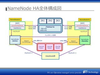 NameNode HA全体構成図
ZK1 ZK2 ZK3
NameNode
(Active) Quorum
JournalManager
Journal
Node1
ZKFC
DataNode群
NameNode
(Standby)Quorum
JournalManager
ブロックレポートブロックレポート
edits 書き込み
NameNode#1 NameNode#2
edits 取得
チェックポイント処理
ヘルスチェックヘルスチェック
Journal
Node2
Journal
Node3
セッション管理
Active 選出
セッション管理
Active 選出
/Hadoop-ha
一時znode
永続znode
ActiveStandbyElector
HealthMonitor
ZKFC
ActiveStandbyElector
HealthMonitor
 