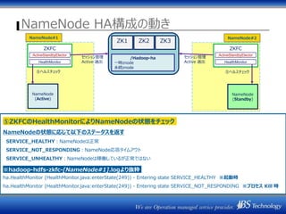 NameNode HA構成の動き
3
1
ZK1 ZK2 ZK3
NameNode
(Active)
ZKFC
NameNode
(Standby)
NameNode#1 NameNode#2
⑤ヘルスチェック⑤ヘルスチェック
セッション管理
Active 選出
セッション管理
Active 選出
ActiveStandbyElector
HealthMonitor
ZKFC
ActiveStandbyElector
HealthMonitor
⑤ZKFCのHealthMonitorによりNameNodeの状態をチェック
NameNodeの状態に応じて以下のステータスを返す
SERVICE_HEALTHY：NameNodeは正常
SERVICE_NOT_RESPONDING：NameNode応答タイムアウト
SERVICE_UNHEALTHY：NameNodeは稼働しているが正常ではない
※hadoop-hdfs-zkfc-[NameNode#1].logより抜粋
ha.HealthMonitor (HealthMonitor.java:enterState(249)) - Entering state SERVICE_HEALTHY ※起動時
ha.HealthMonitor (HealthMonitor.java:enterState(249)) - Entering state SERVICE_NOT_RESPONDING ※プロセス Kill 時
/Hadoop-ha
一時znode
永続znode
 