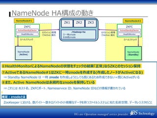 NameNode HA構成の動き
ZK1 ZK2 ZK3
NameNode
(Active)
ZKFC
NameNode
(Standby)
NameNode#1 NameNode#2
⑤ヘルスチェック⑤ヘルスチェック
⑥セッション管理
⑦Active 選出
⑥セッション管理
⑦Active 選出
ActiveStandbyElector
HealthMonitor
ZKFC
ActiveStandbyElector
HealthMonitor
⑥HealthMonitorによるNameNodeの状態をチェックの結果「正常」ならZKとのセッション保持
⑦ActiveであるNameNode#1はZKに一時znodeを作成する(作成したノードがActiveになる)
⇒ Standby NameNode は 一時 znode を作成しようとしても既にあるため作成できない＝既にActiveがいる
⑧また、Active NameNodeは永続的なznodeを保持している
⇒ これには ホスト名、ZKFCポート、Nameservice ID、NameNode IDなどの情報が書かれている
補足：znodeとは
ZooKeeper における、数バイト～数キロバイトの小規模なデータを持つファイルシステムに似た名前空間、データレジスタのこと
/Hadoop-ha
⑦一時znode
⑧永続znode
 