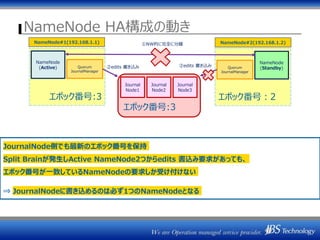 NameNode HA構成の動き
エポック番号:3
エポック番号:3
NameNode
(Active) Quorum
JournalManager
Journal
Node1
エポック番号：2
NameNode
(Standby)Quorum
JournalManager
②edits 書き込み ②edits 書き込み
Journal
Node2
Journal
Node3
①NW的に完全に分離NameNode#1(192.168.1.1) NameNode#2(192.168.1.2)
JournalNode側でも最新のエポック番号を保持
Split Brainが発生しActive NameNode2つからedits 書込み要求があっても、
エポック番号が一致しているNameNodeの要求しか受け付けない
⇒ JournalNodeに書き込めるのは必ず1つのNameNodeとなる
 