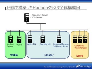 研修で構築したHadoopクラスタ全体構成図
Active NN ResourceManager
JobHistoryServer
Master
・DataNode
・NodeManager
・Repository Server
・NTP Server
Slave
Ambari
Server
MySQL
管理系
Standby NN
 