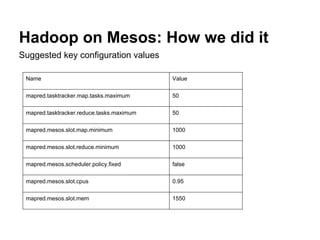 Suggested key configuration values
Hadoop on Mesos: How we did it
Name Value
mapred.tasktracker.map.tasks.maximum 50
mapre...