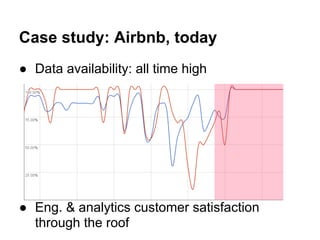 ● Data availability: all time high
● Eng. & analytics customer satisfaction
through the roof
Case study: Airbnb, today
 