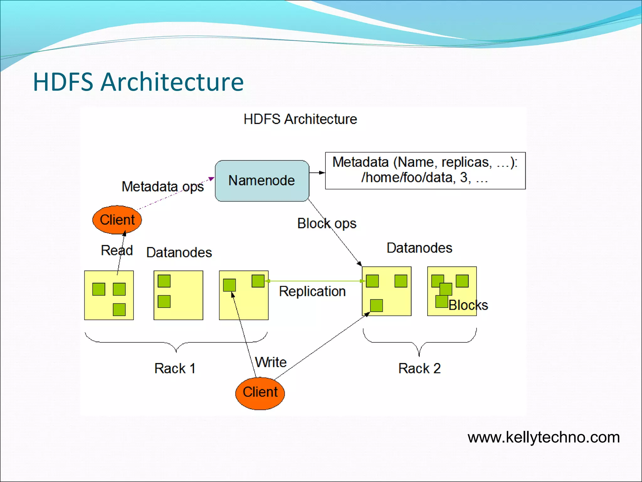 HDFS Architecture
www.kellytechno.com
 