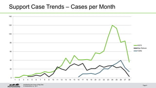 Support Case Trends – Cases per Month 
© Hortonworks Inc. 2011 
Page 6 
Architecting the Future of Big Data 
140 
120 
100 
80 
60 
40 
20 
0 
1 2 3 4 5 6 7 8 9 10 11 12 13 14 15 16 17 18 19 20 21 22 23 24 25 26 27 28 
HDFS 
Map Reduce 
YARN 
 