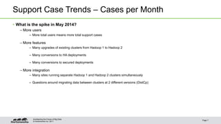 Support Case Trends – Cases per Month 
• What is the spike in May 2014? 
– More users 
– More total users means more total support cases 
– More features 
– Many upgrades of existing clusters from Hadoop 1 to Hadoop 2 
– Many conversions to HA deployments 
– Many conversions to secured deployments 
– More integration 
– Many sites running separate Hadoop 1 and Hadoop 2 clusters simultaneously 
– Questions around migrating data between clusters at 2 different versions (DistCp) 
© Hortonworks Inc. 2011 
Page 7 
Architecting the Future of Big Data 
 