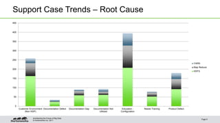 Support Case Trends – Root Cause 
© Hortonworks Inc. 2011 
Page 9 
Architecting the Future of Big Data 
450 
400 
350 
300 
250 
200 
150 
100 
50 
0 
Customer Environment 
(Non HDP) 
Documentation Defect Documentation Gap Documentation Not 
Utilized 
Education - 
Configuration 
Needs Training Product Defect 
YARN 
Map Reduce 
HDFS 
 