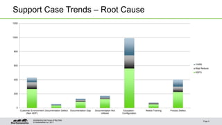 © Hortonworks Inc. 2011
Support Case Trends – Root Cause
Page 5
Architecting the Future of Big Data
0
200
400
600
800
1000
1200
Customer Environment
(Non HDP)
Documentation Defect Documentation Gap Documentation Not
Utilized
Education -
Configuration
Needs Training Product Defect
YARN
Map Reduce
HDFS
 