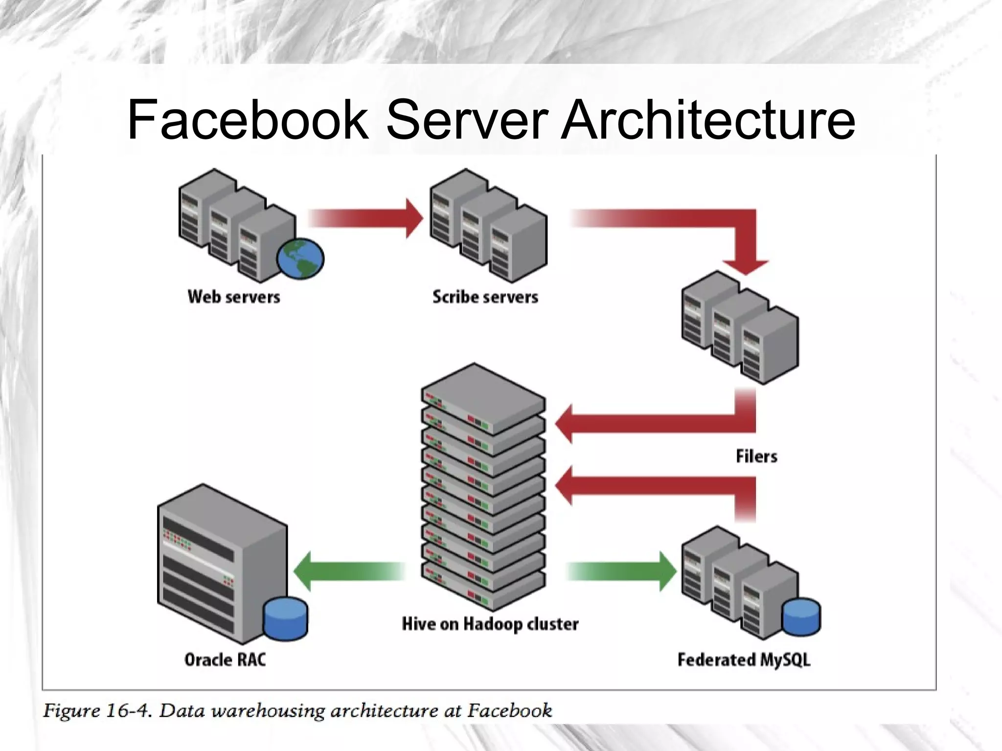 Facebook Server Architecture
 