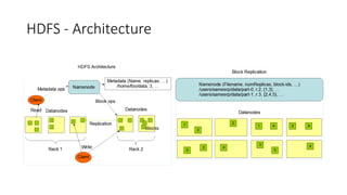 HDFS - Architecture
 