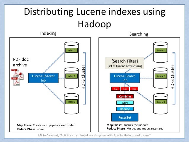 apache lucene index apache lucene index