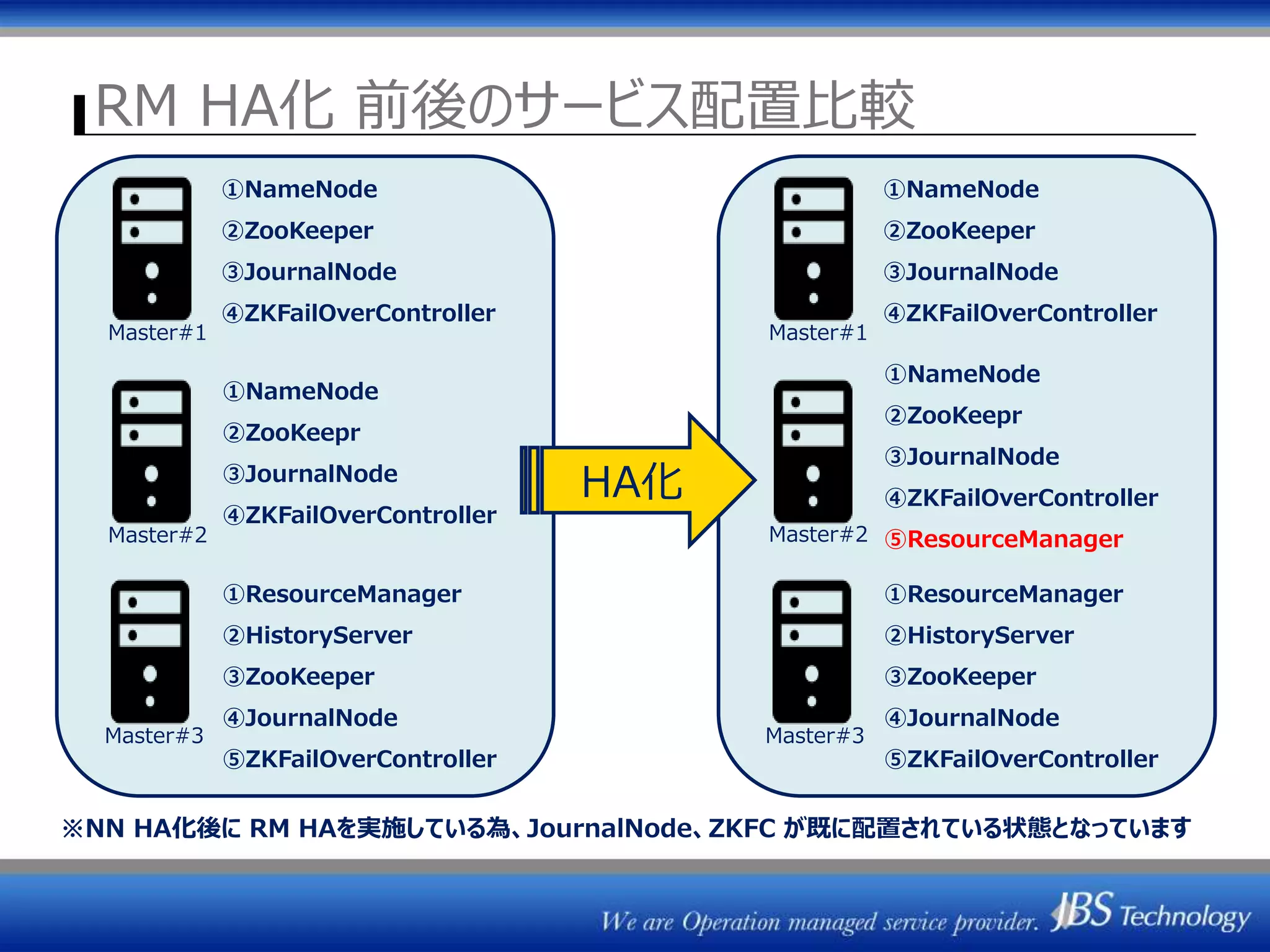 RM HA化 前後のサービス配置比較
①NameNode
②ZooKeeper
③JournalNode
④ZKFailOverController
①ResourceManager
②HistoryServer
③ZooKeeper
④JournalNode
⑤ZKFailOverController
①NameNode
②ZooKeepr
③JournalNode
④ZKFailOverController
⑤ResourceManager
①NameNode
②ZooKeeper
③JournalNode
④ZKFailOverController
①ResourceManager
②HistoryServer
③ZooKeeper
④JournalNode
⑤ZKFailOverController
①NameNode
②ZooKeepr
③JournalNode
④ZKFailOverController
HA化
Master#1
Master#2
Master#3
Master#1
Master#2
Master#3
※NN HA化後に RM HAを実施している為、JournalNode、ZKFC が既に配置されている状態となっています
 