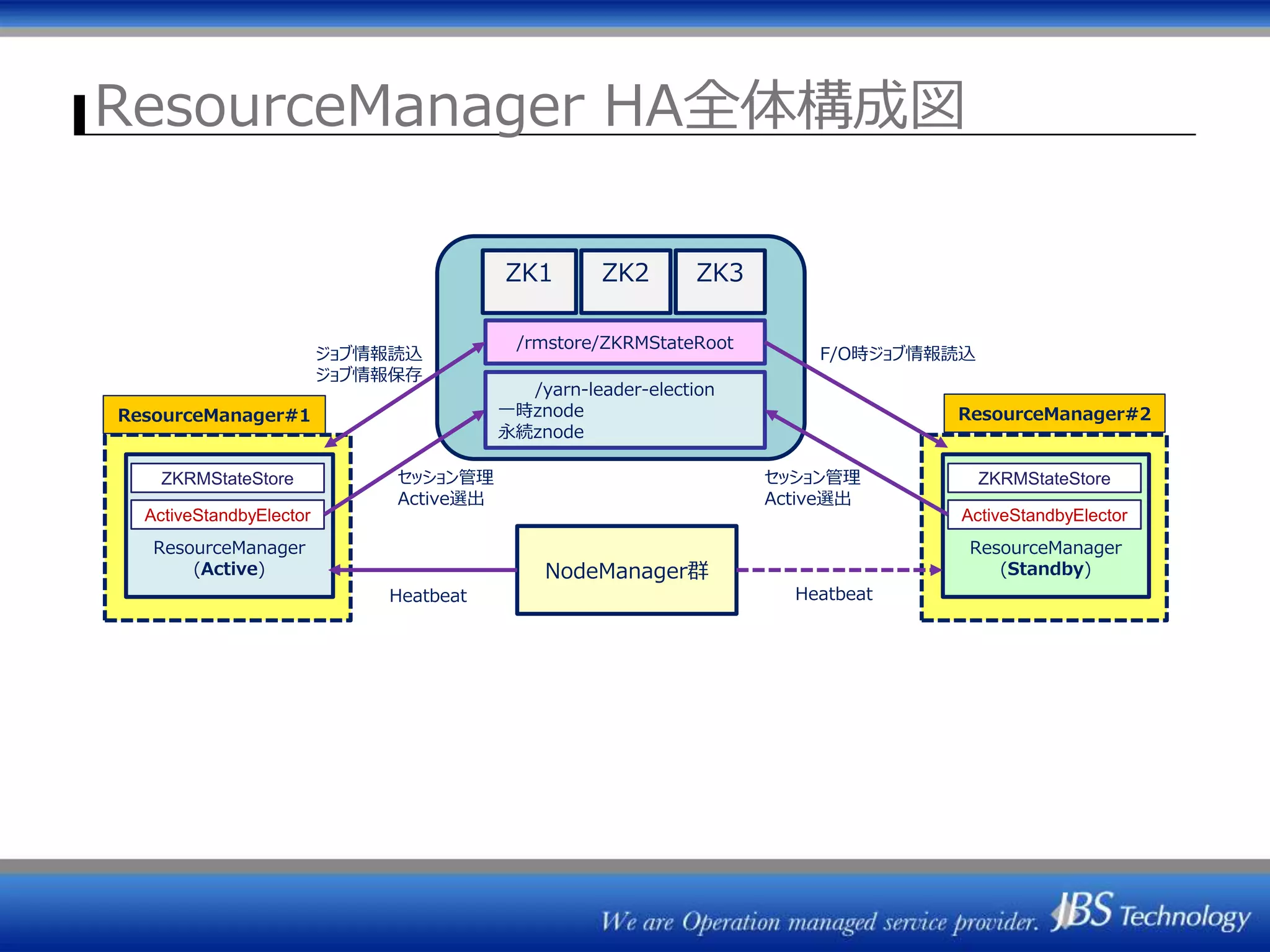ResourceManager HA全体構成図
ZK1 ZK2 ZK3
ResourceManager
(Active)
ActiveStandbyElector
NodeManager群
HeatbeatHeatbeat
ResourceManager#1 ResourceManager#2
セッション管理
Active選出
ジョブ情報読込
ジョブ情報保存
/rmstore/ZKRMStateRoot
/yarn-leader-election
一時znode
永続znode
ZKRMStateStore
ResourceManager
(Standby)
ActiveStandbyElector
ZKRMStateStoreセッション管理
Active選出
F/O時ジョブ情報読込
 